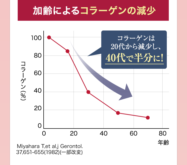 加齢によるコラーゲンの減少