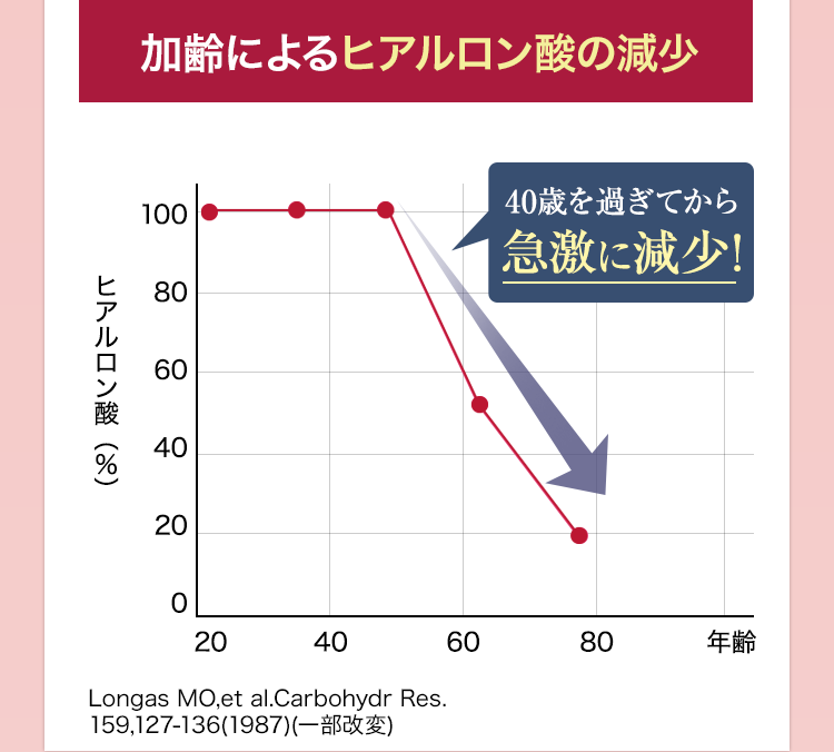 加齢によるヒアルロン酸の減少のグラフ