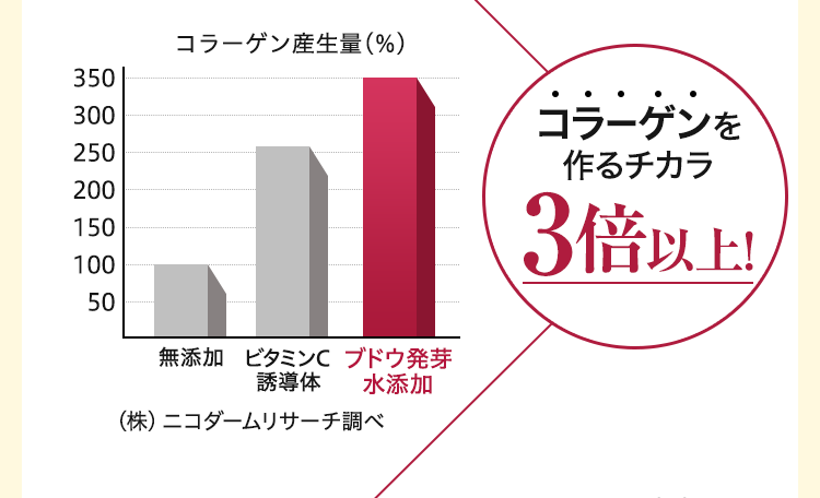 コラーゲンを作るチカラ3倍以上！