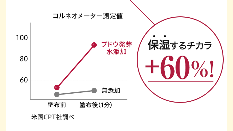 保湿するチカラ＋60%